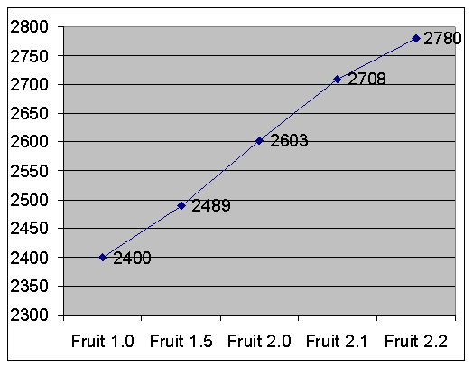 Chart of playing strength increase of Fruit in Elo